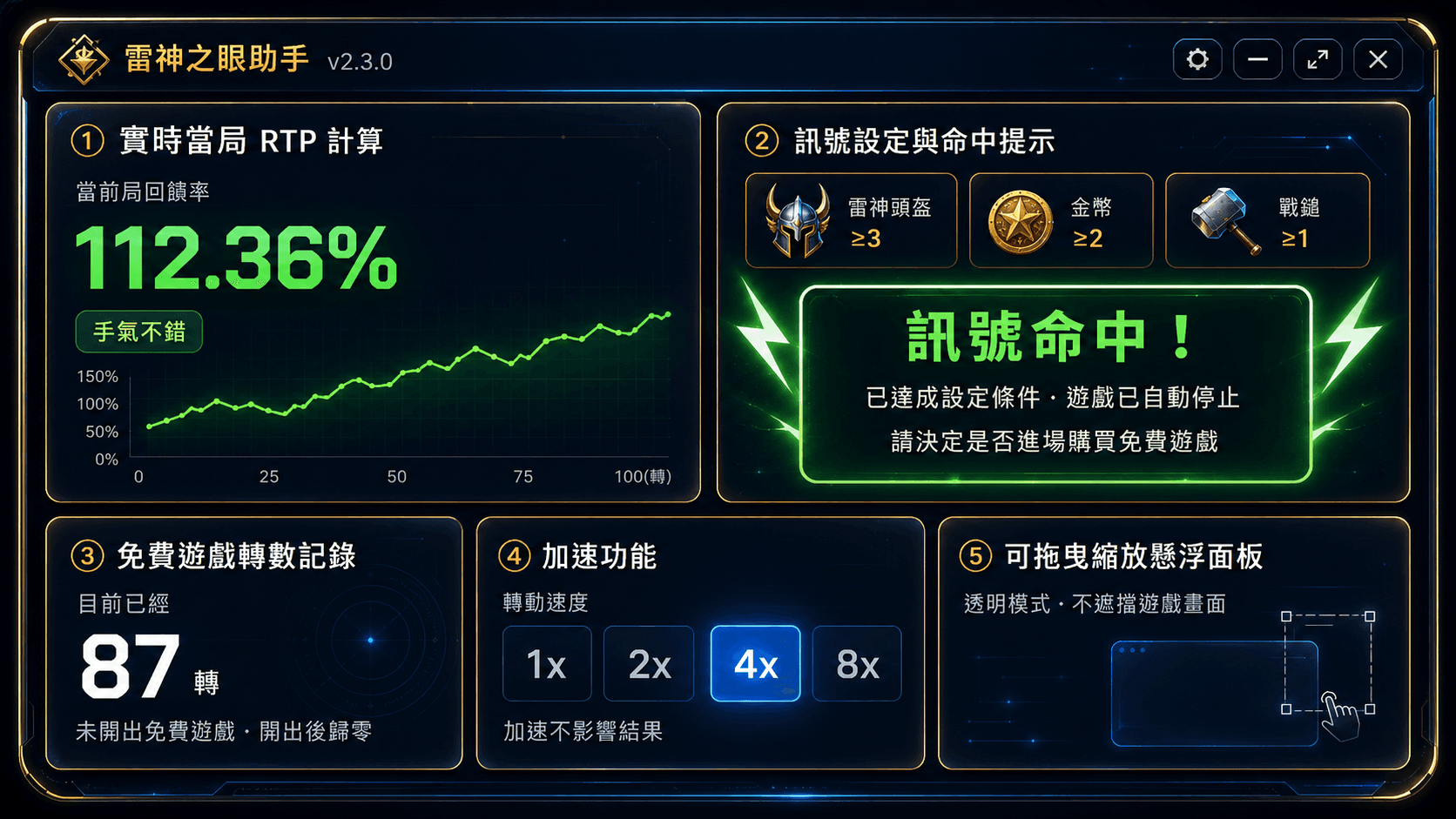 雷神之眼助手工具面板:實時當局 RTP 計算 112.36%、訊號設定與命中提示(雷神頭盔≥3、金幣≥2、戰鎚≥1、訊號命中自動停止)、免費遊戲轉數記錄 87 轉、加速功能 1x/2x/4x/8x、可拖曳縮放懸浮面板